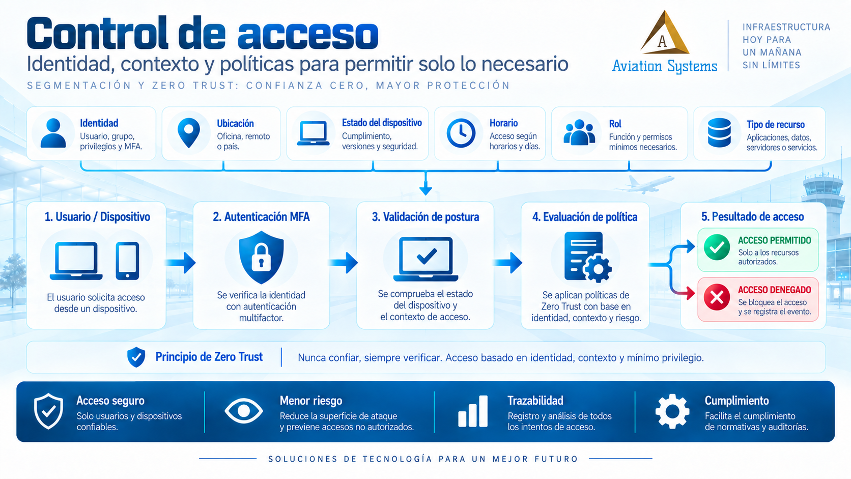 Control de acceso basado en identidad y contexto