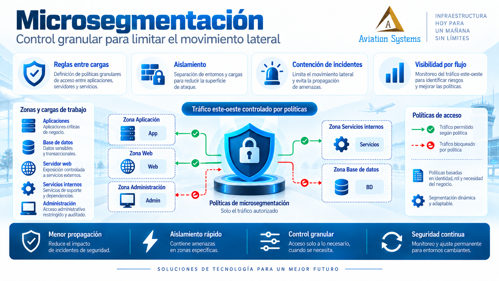 Microsegmentación de cargas y servicios