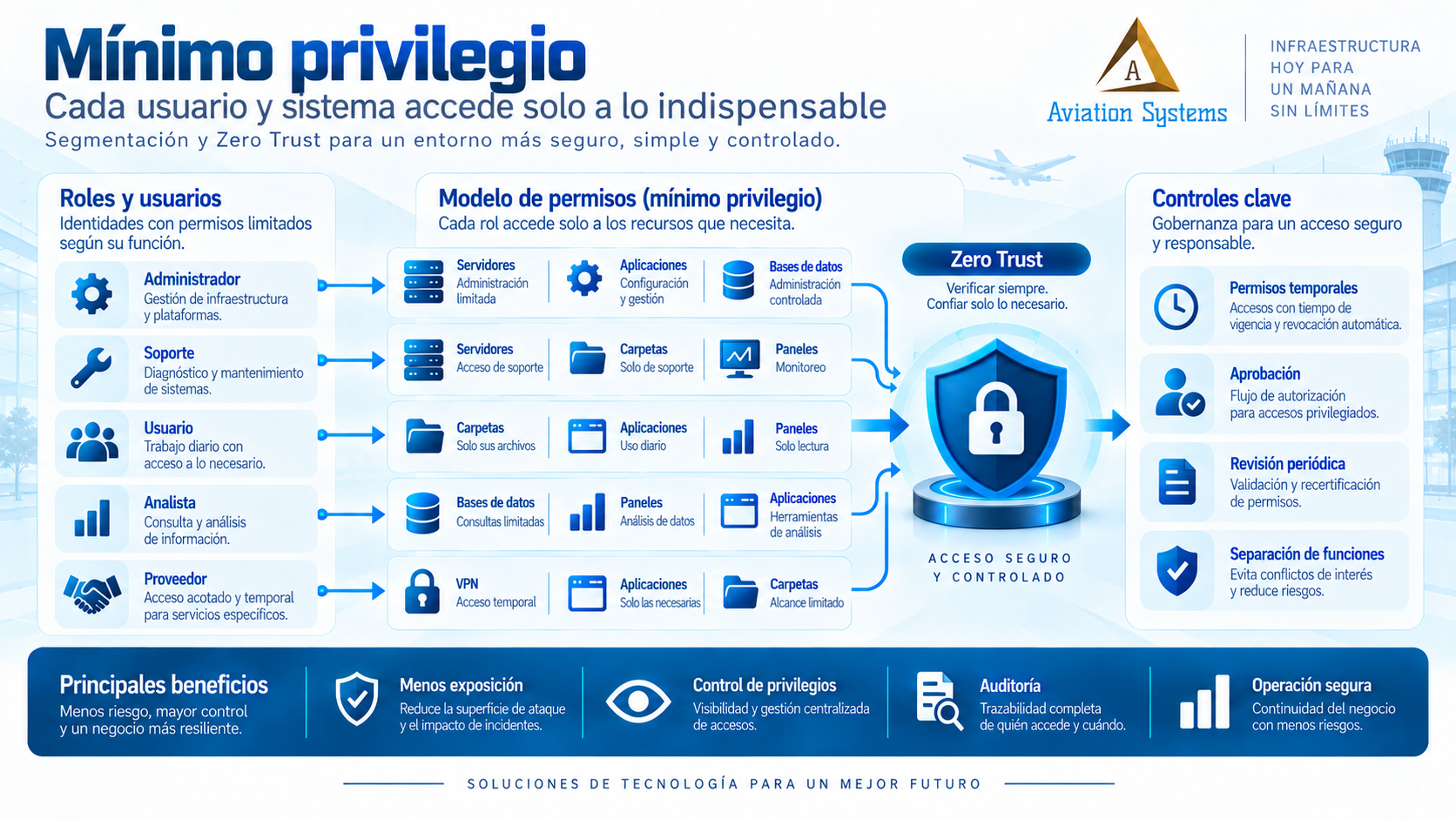 Principio de mínimo privilegio en infraestructura