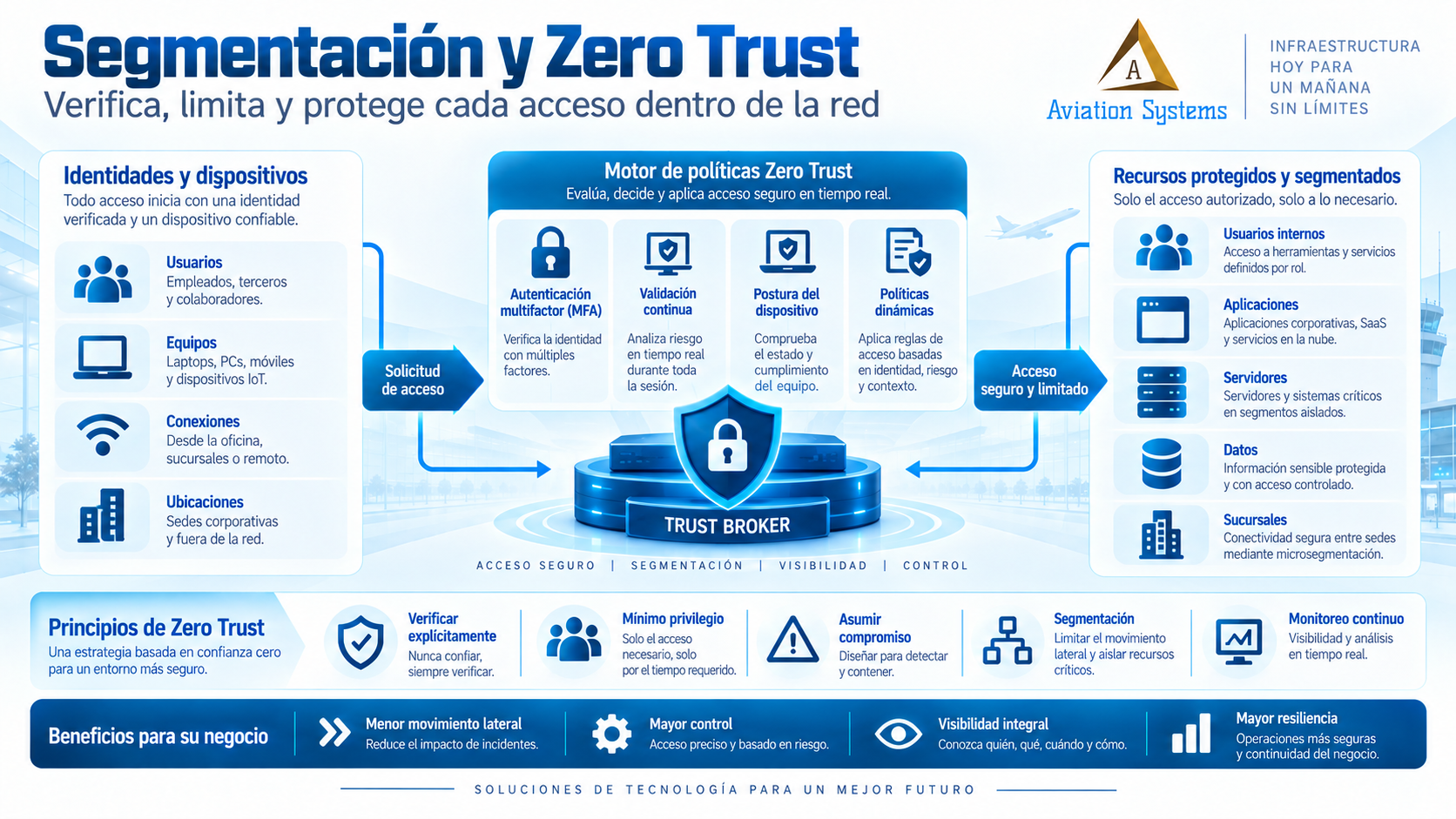 Segmentación y Zero Trust
