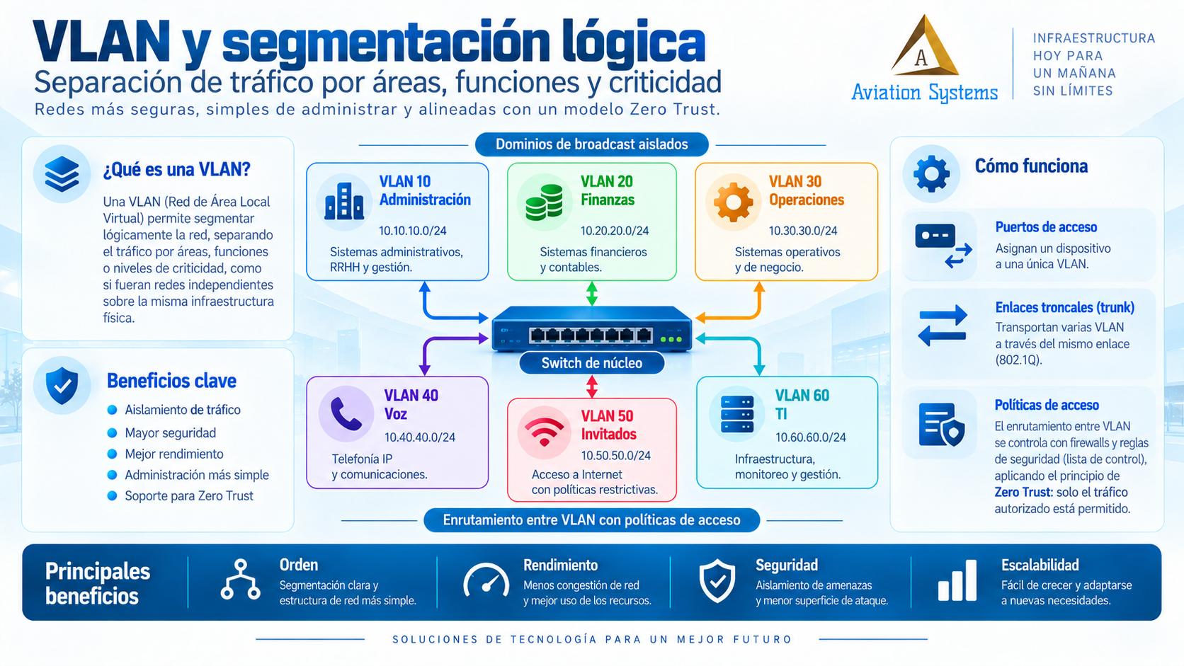 VLAN y zonas de seguridad para segmentación empresarial