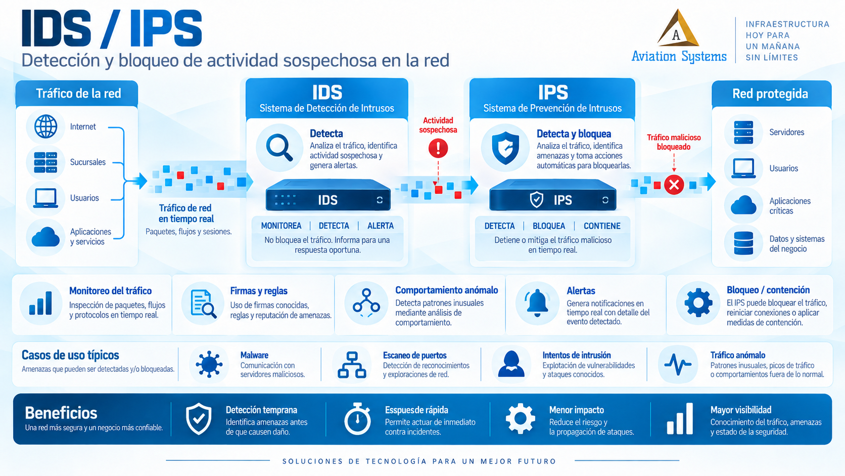 IDS e IPS para detección y prevención en red