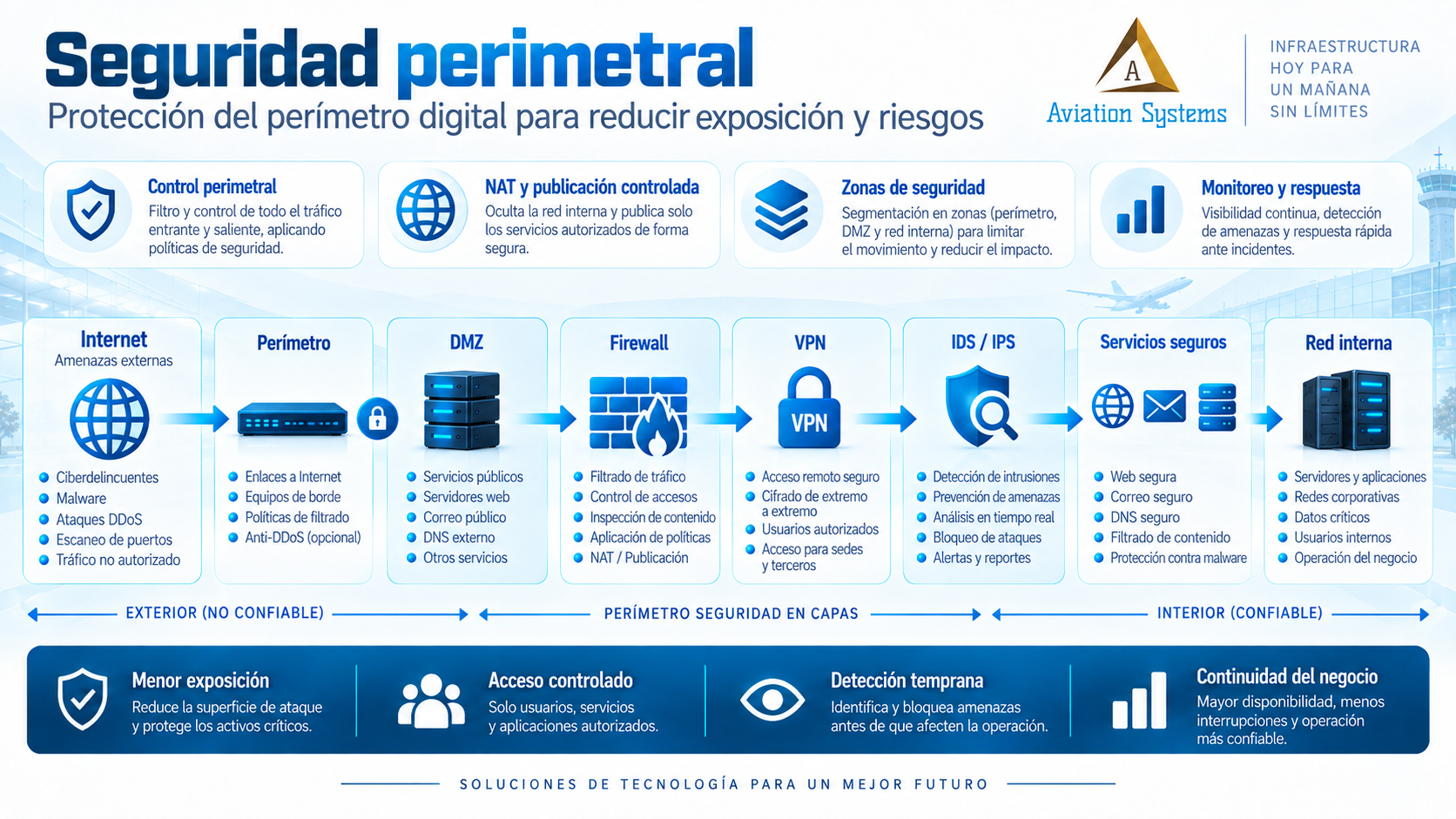 Arquitectura de seguridad perimetral empresarial