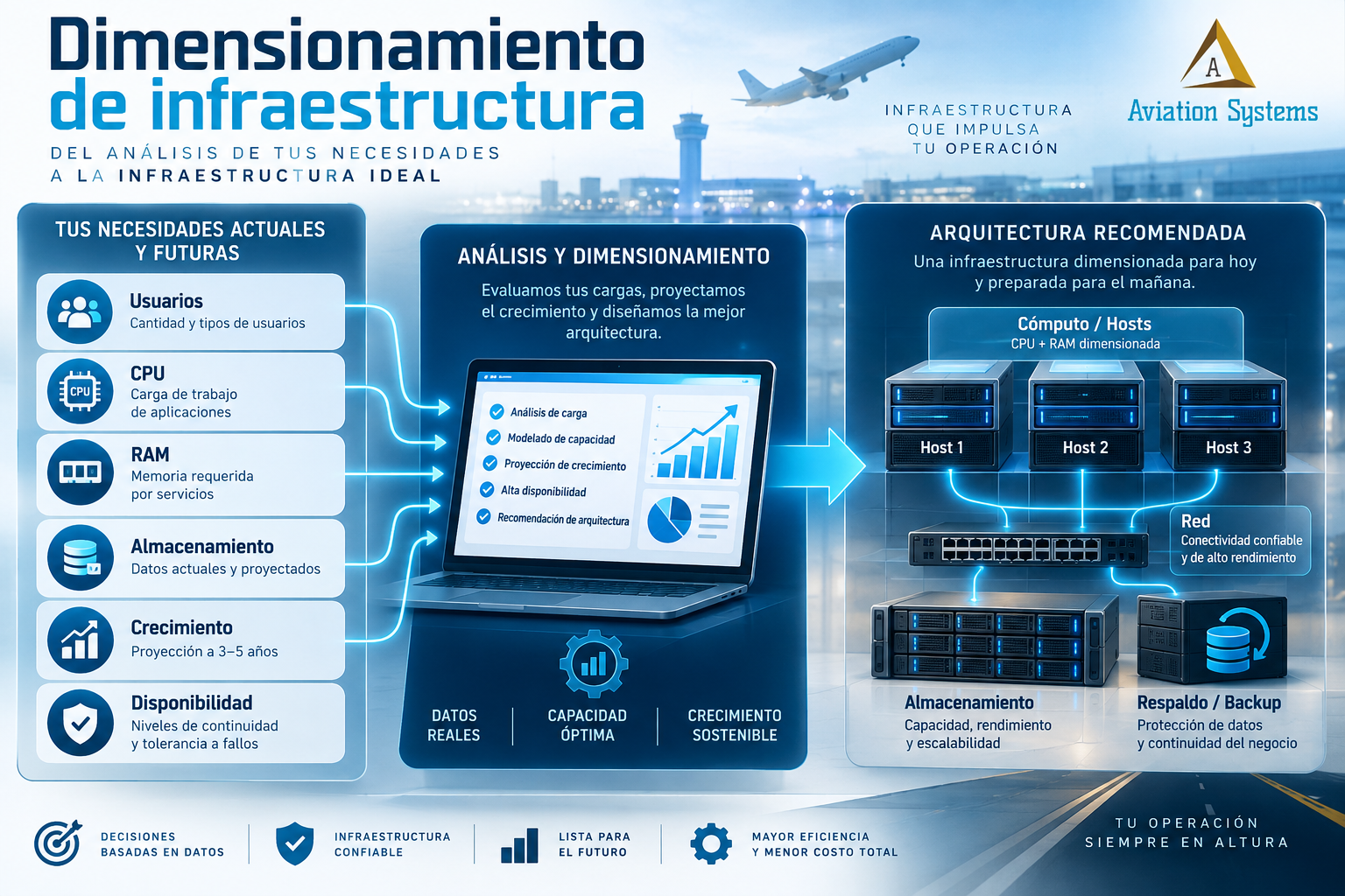 Dimensionamiento de infraestructura de servidores