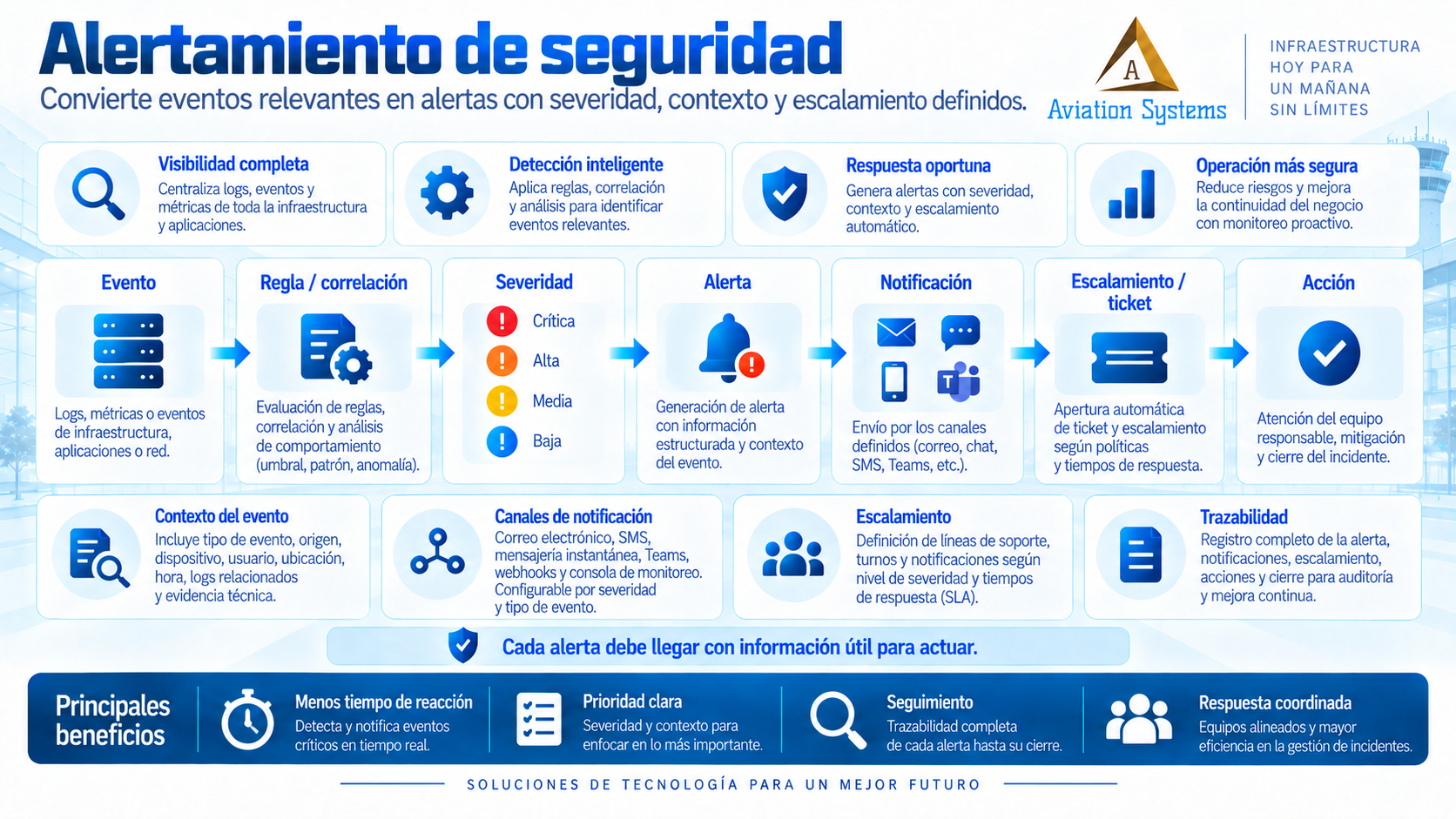 Alertamiento de seguridad basado en eventos correlacionados