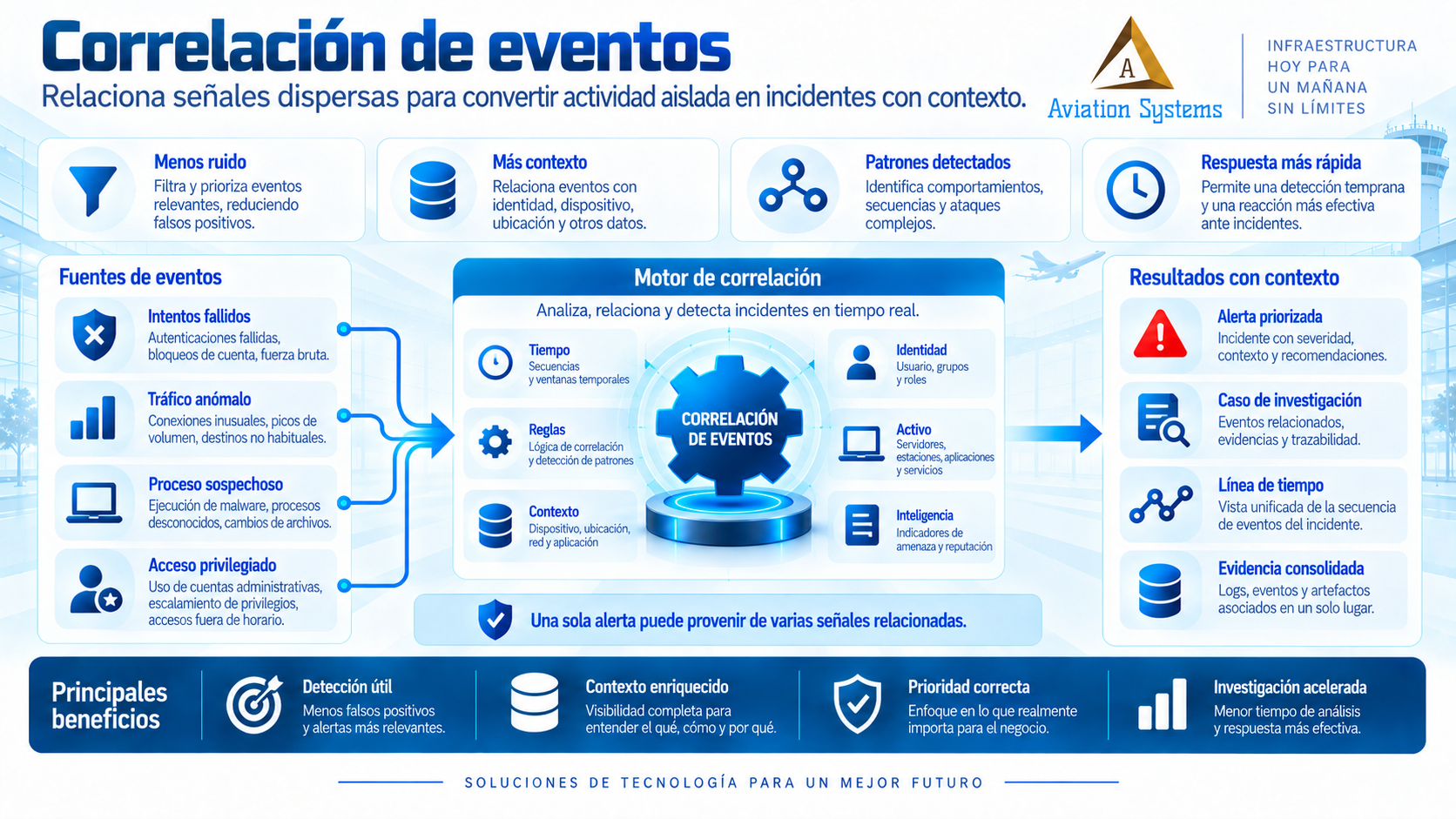 Correlación de eventos en plataforma SIEM