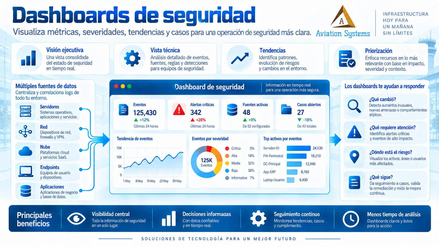 Dashboards de seguridad para monitoreo de eventos