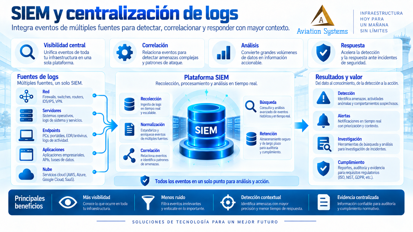 SIEM y centralización de logs