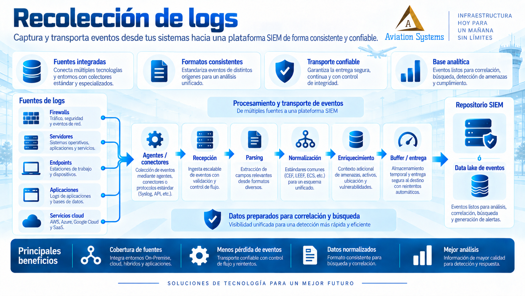 Recolección centralizada de logs de seguridad
