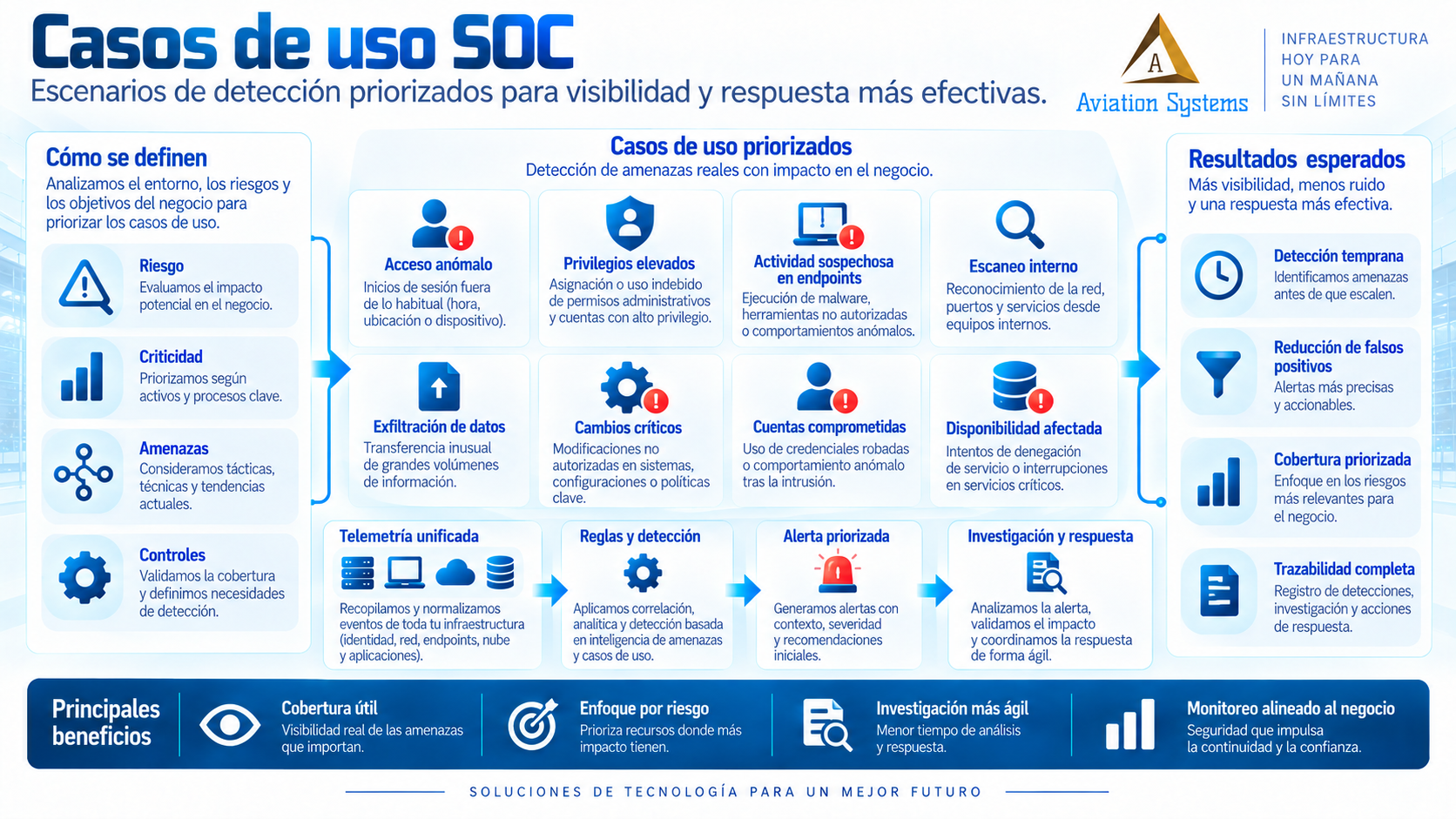 Casos de uso para monitoreo de seguridad SOC