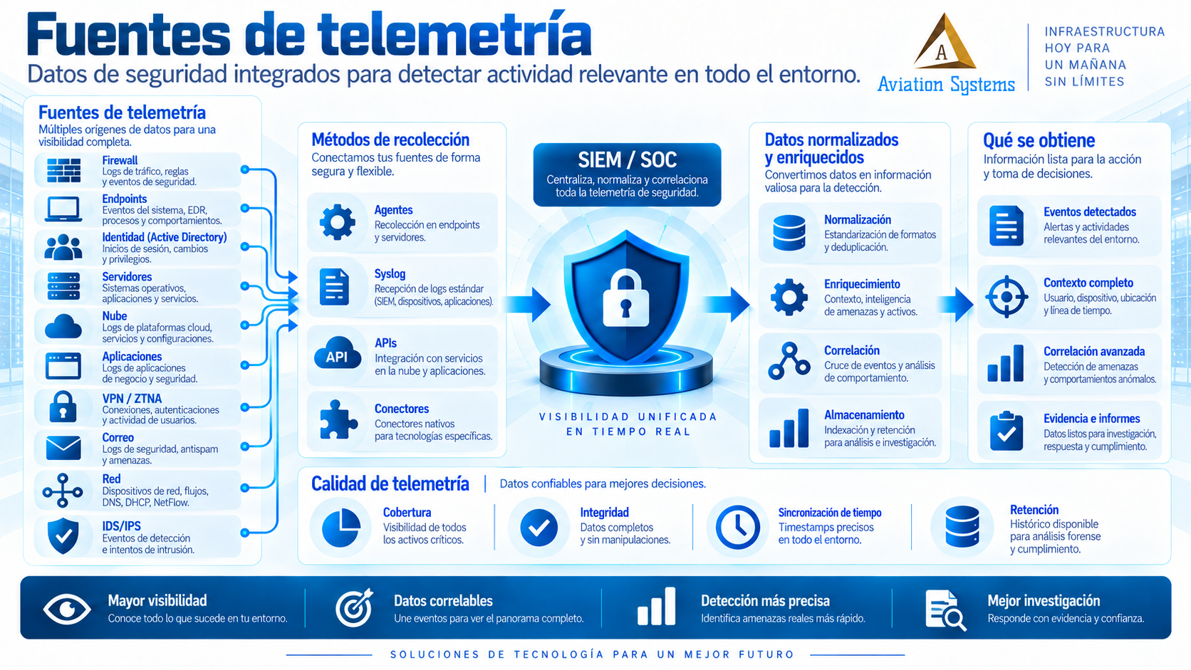 Fuentes de telemetría para SOC y monitoreo de seguridad