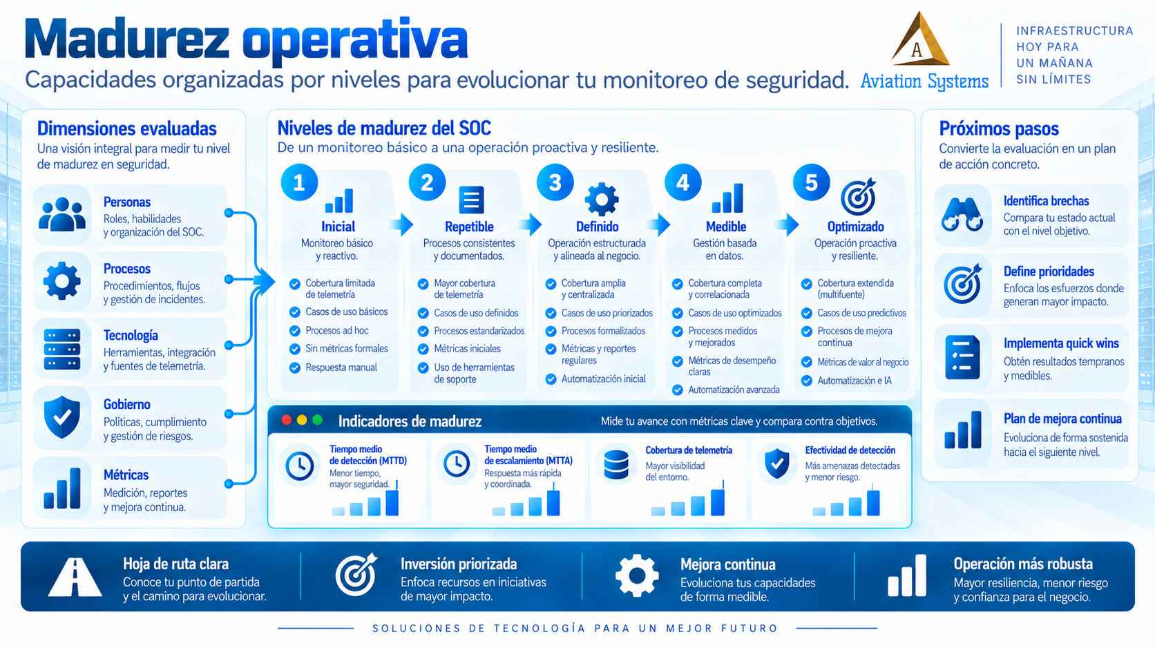 Evaluación de madurez operativa para SOC