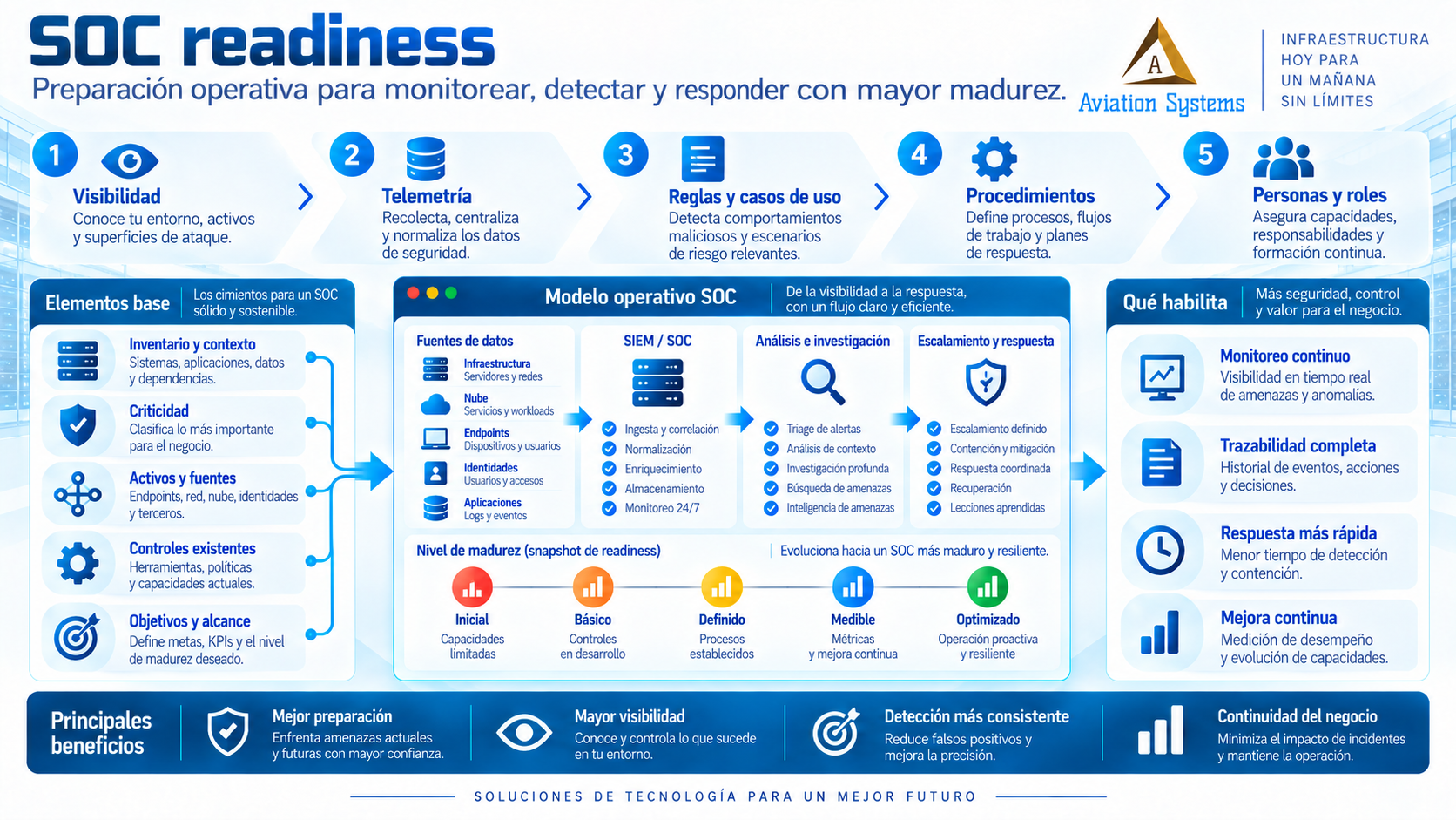SOC readiness y monitoreo de seguridad