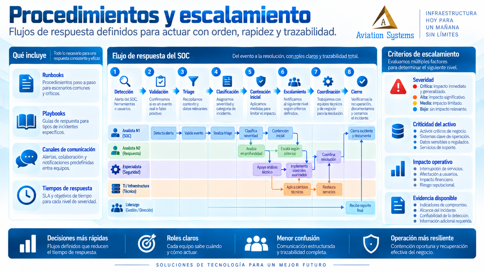 Procedimientos de escalamiento para monitoreo SOC