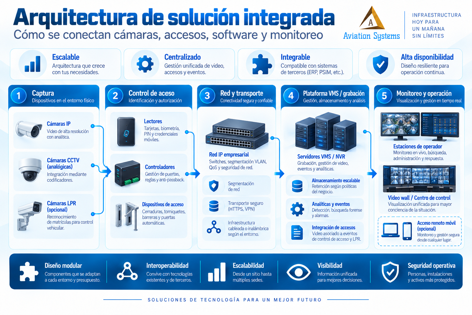 Arquitectura integrada de videovigilancia, control de acceso, analítica, almacenamiento y centro de mando