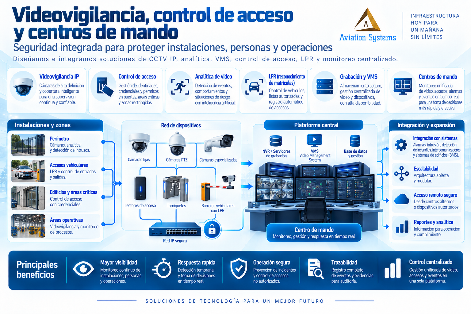 Videovigilancia, control de acceso y centros de mando