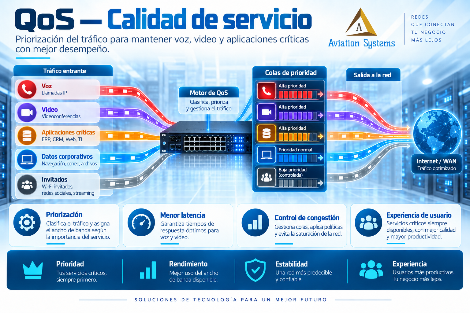 Calidad de servicio QoS en redes empresariales