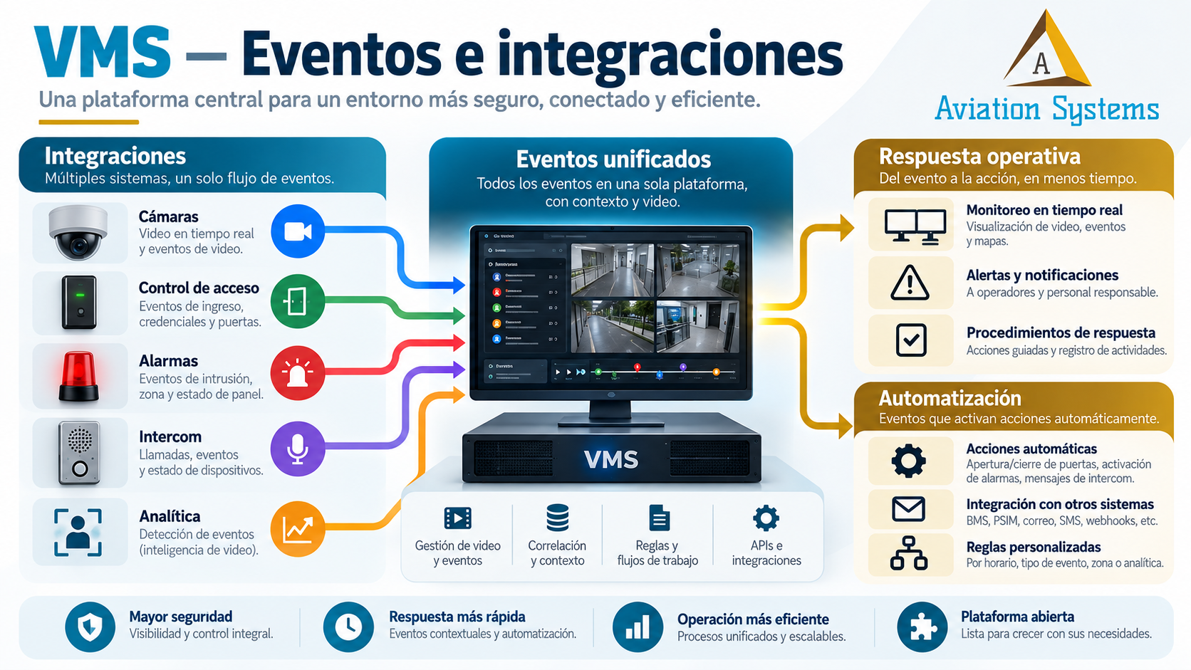 Eventos e integraciones de VMS con otros sistemas