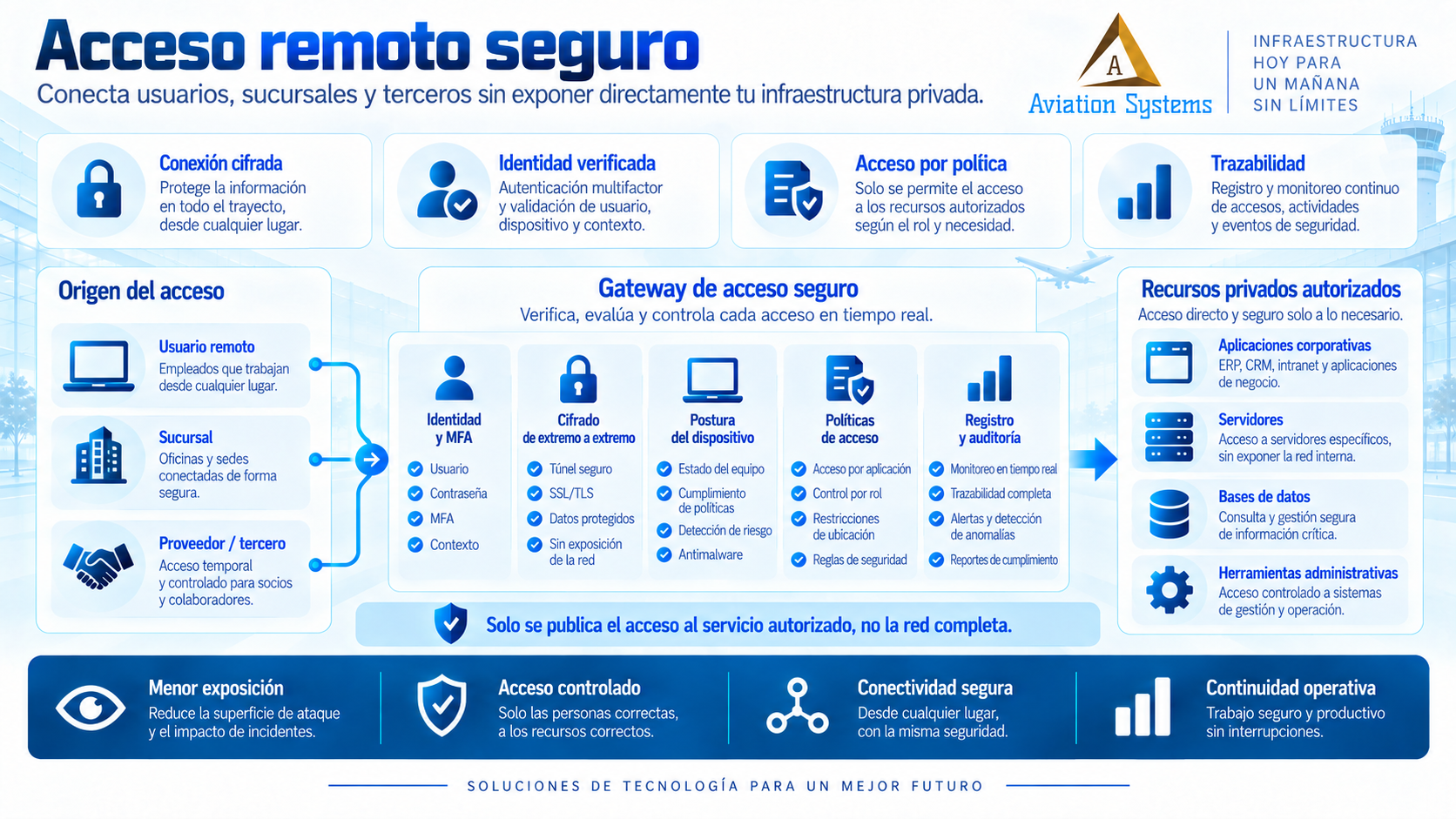 Acceso remoto seguro para administración de infraestructura