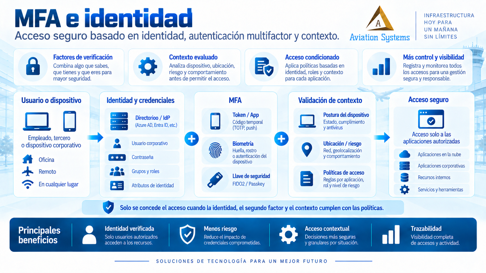 MFA e identidad para acceso seguro