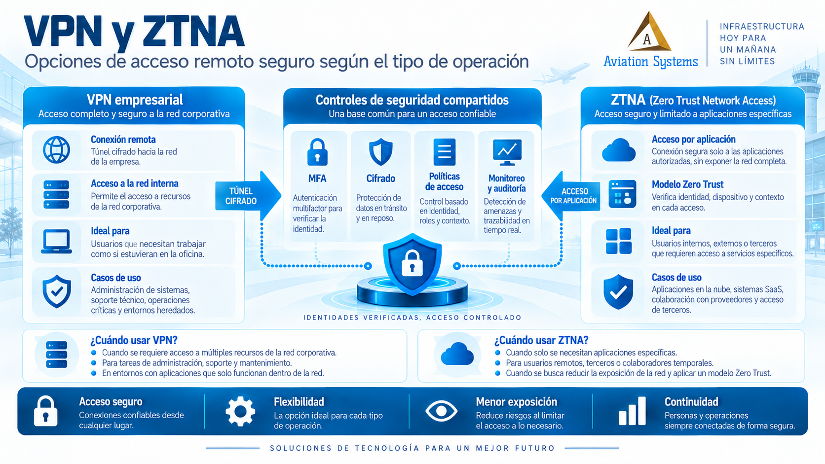 VPN, ZTNA y acceso seguro