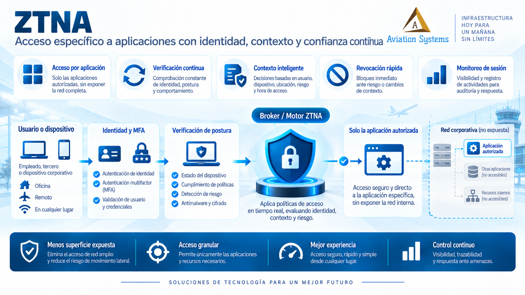 Zero Trust Network Access para aplicaciones privadas