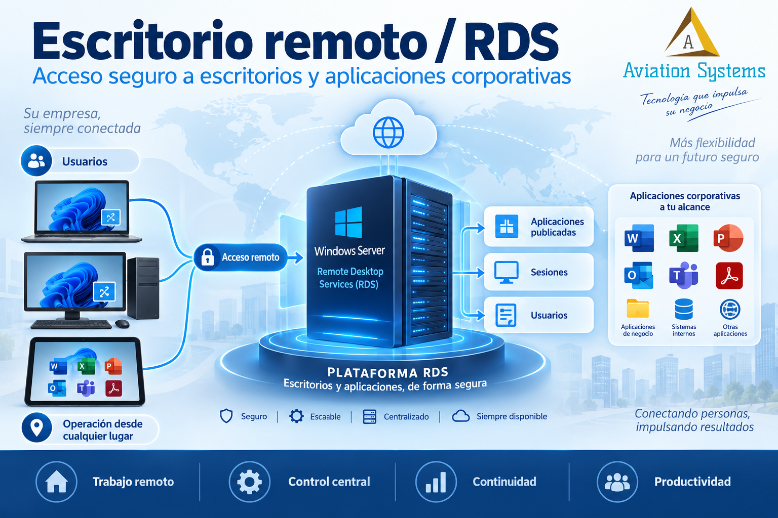 Servicios de escritorio remoto sobre Windows Server